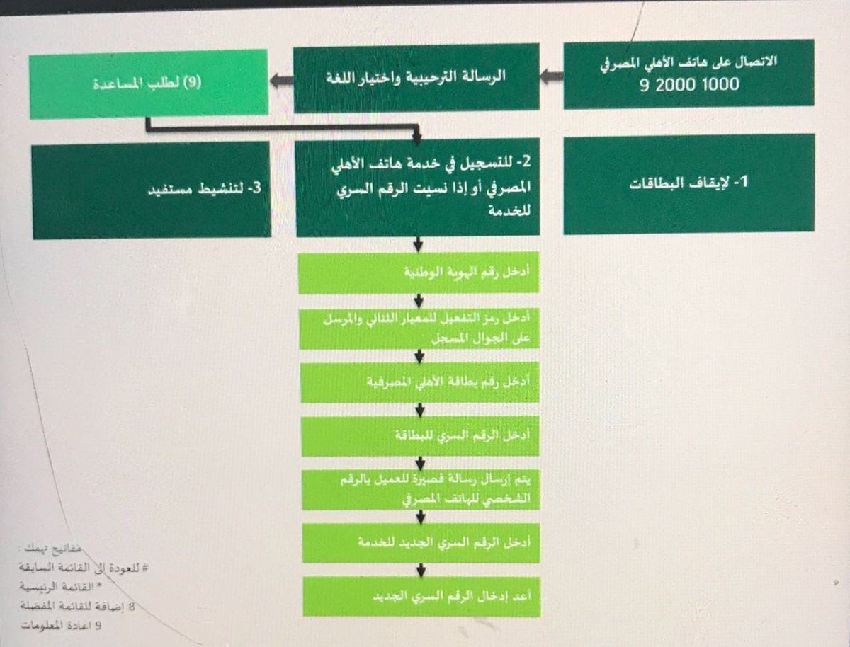 السعودي البنك رقم الاهلي عملاء خدمة رقم خدمة